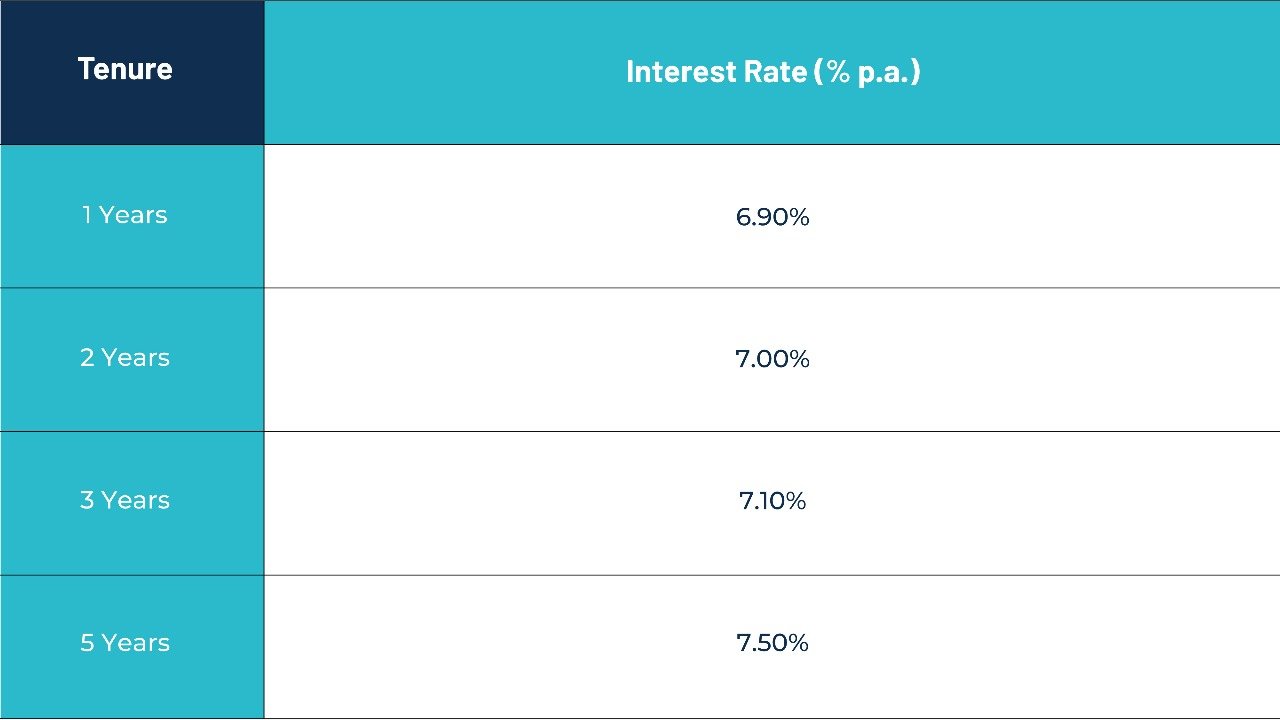 Post Office Fixed Deposit (FD) Interest Rates for FY 2025–26